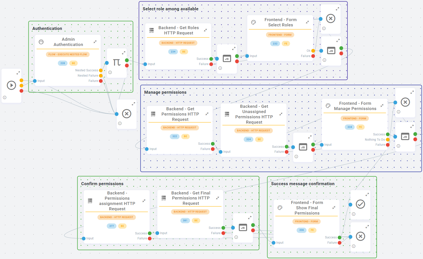 Monokee PAM Capabilities - Integration with Delinea - Flow to assign roles and permissions using Delinea APIs